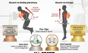 Pompki na poręczach: jak akcentować klatkę lub triceps. Detale dłoni, łopatek i proste wskazówki dla lepszych wyników.
