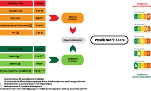 Schemat obliczania wyniku Nutri-Score, pokazujący punkty za składniki odżywcze i dodatkowe, prowadzący do oceny od A do E.
