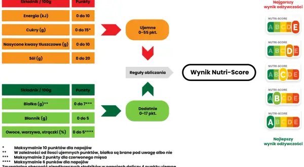 Schemat obliczania wyniku Nutri-Score, pokazujący punkty za składniki odżywcze i dodatkowe, prowadzący do oceny od A do E.