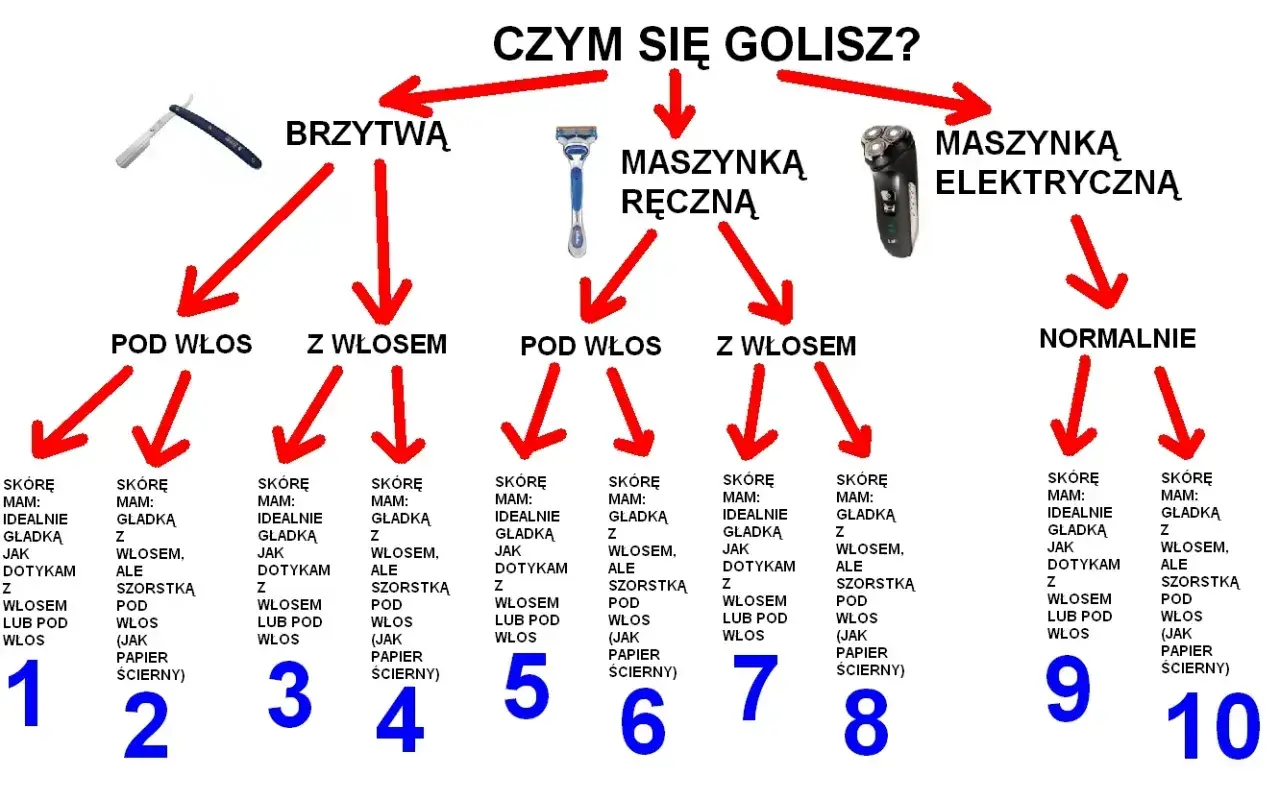 Schemat wyboru metody golenia: brzytwa, maszynka ręczna, elektryczna. Podział na golenie pod włos i z włosem, opisując stan skóry po goleniu.