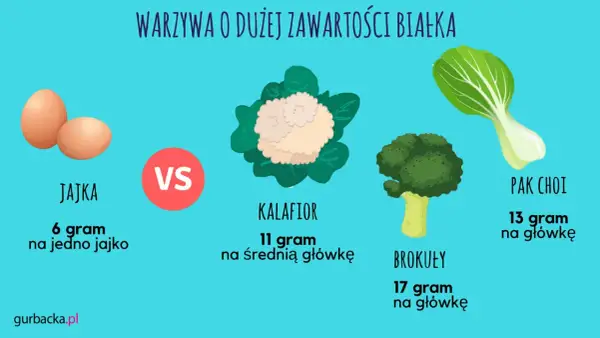 Warzywa o dużej zawartości białka: brokuły (17g/główkę), pak choi (13g/główkę), kalafior (11g/średnią główkę) vs jajka (6g/jajko).