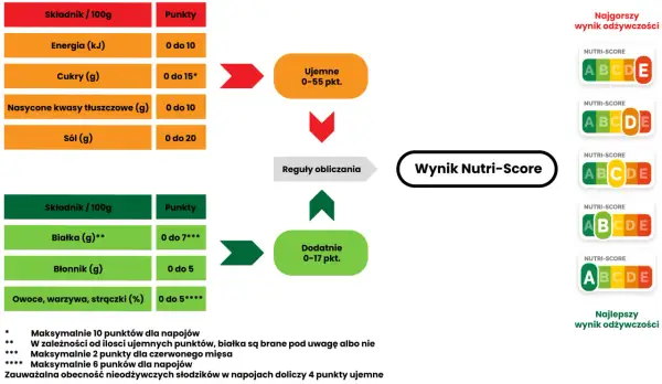 Schemat obliczania wyniku Nutri-Score, pokazujący punkty za składniki odżywcze i dodatkowe, prowadzący do oceny od A do E.