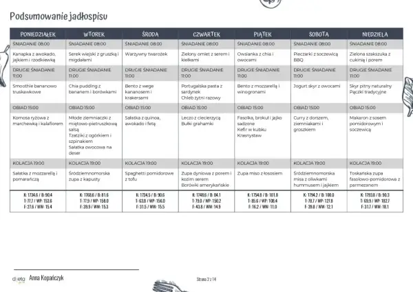 Tabela z podsumowaniem jadłospisu na cały tydzień, z podziałem na posiłki i dni.