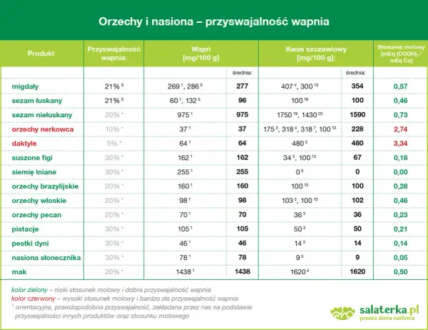 Tabela porównuje zawartość wapnia i jego przyswajalność w różnych produktach bogatych w wapń, takich jak orzechy i nasiona.
